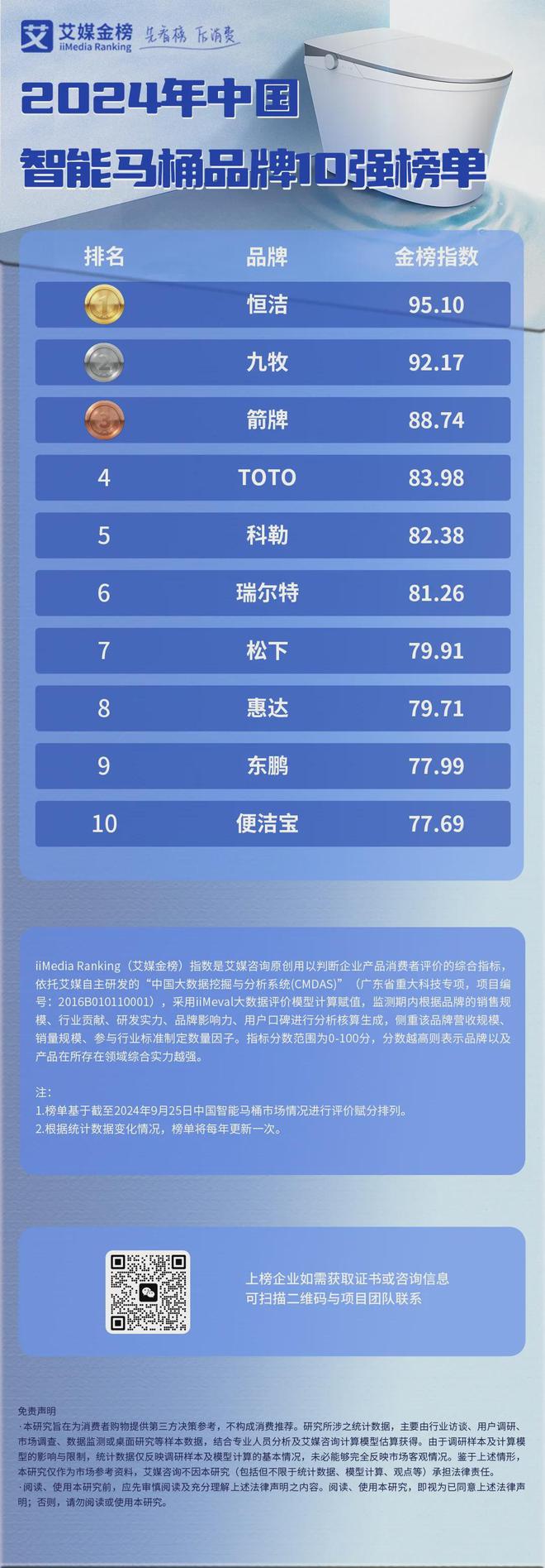 10强榜单：恒洁、九牧、箭牌位列前三j9平台2024年中国智能马桶品牌(图1)