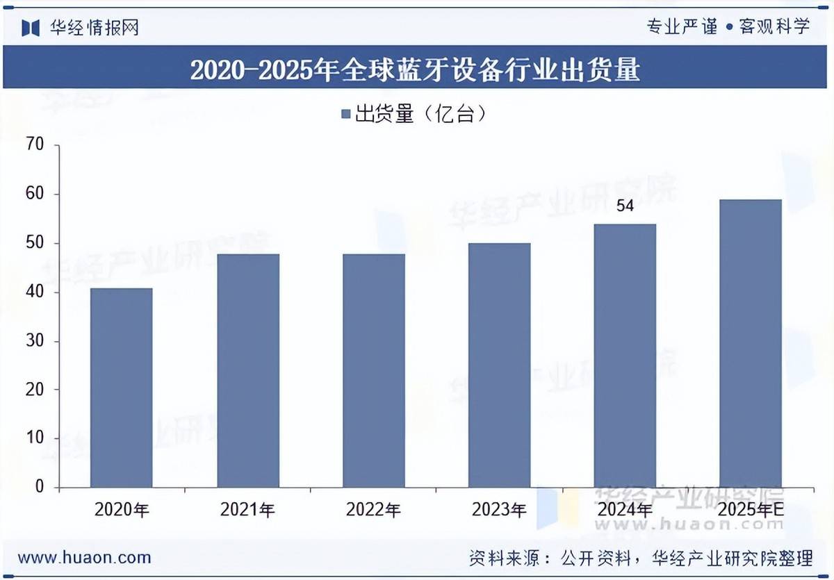 牙设备行业产业链、出货量及发展趋势分析J9真人游戏第一品牌2026年中国蓝(图3) 牙设备行业产业链、出货量及发展趋势分析J9真人游戏第一品牌2026年中国蓝(图3)