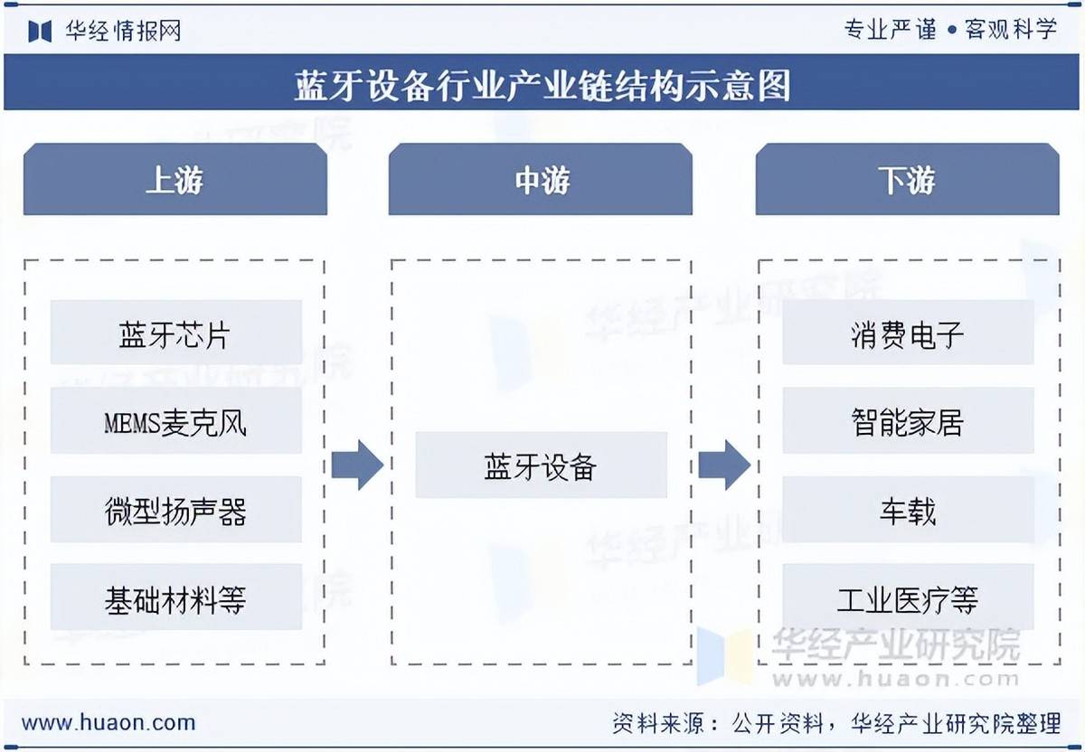 牙设备行业产业链、出货量及发展趋势分析J9真人游戏第一品牌2026年中国蓝(图4) 牙设备行业产业链、出货量及发展趋势分析J9真人游戏第一品牌2026年中国蓝(图4)